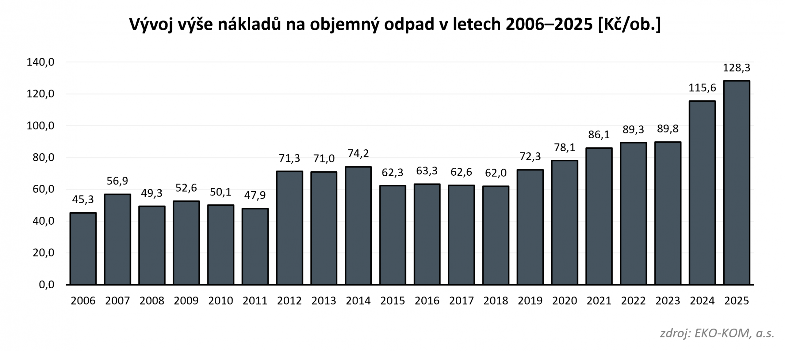 Graf 10 – Vývoj výše jednotkových nákladů na objemný odpad, přepočteno na obyvatele.