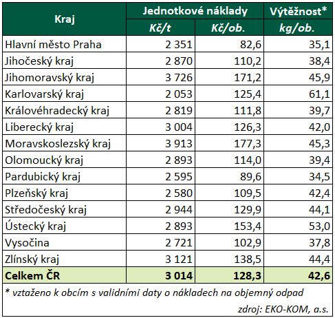 Tabulka 5 – Náklady na objemný odpad v roce 2025 podle krajů.