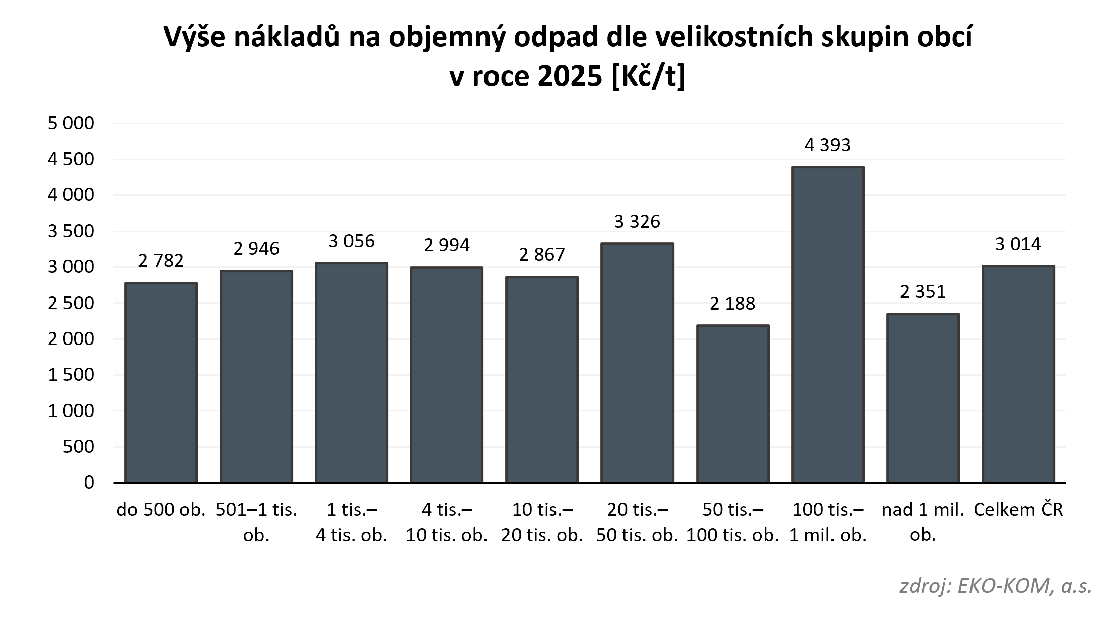 Graf 11 – Výše jednotkových nákladů na objemný odpad dle velikostních skupin, přepočteno na tunu.
