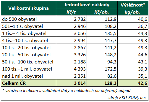 Tabulka 6 – Náklady na objemný odpad v roce 2025 podle velikostních skupin obcí.