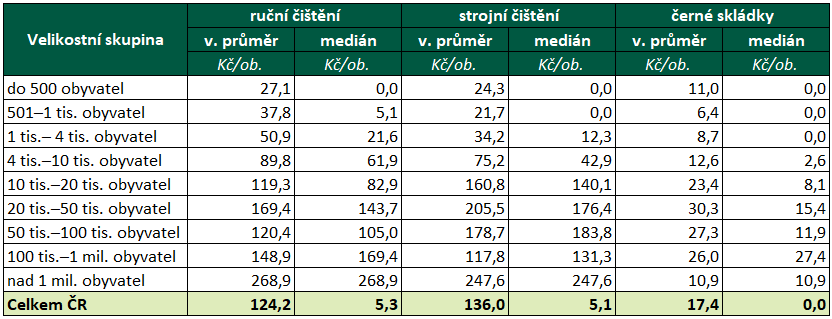 Tabulka 7 – Průměrné náklady na úklid litteringu a černých skládek na obyvatele v roce 2025; včetně obcí, které daný úklid provádí s nulovými náklady.