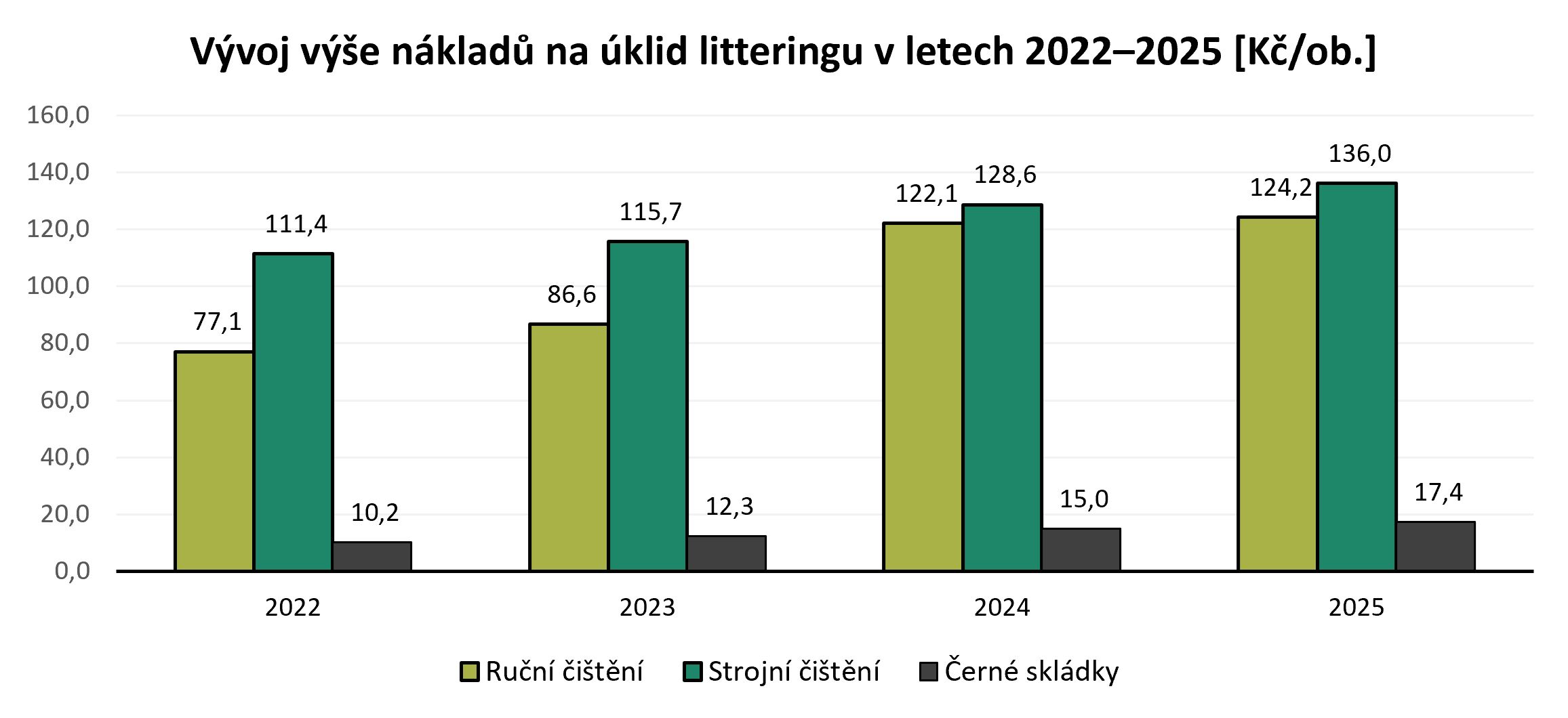Graf 12 – Vývoj výše jednotkových nákladů na úklid litteringu a černých skládek, vážený průměr, přepočteno na obyvatele.