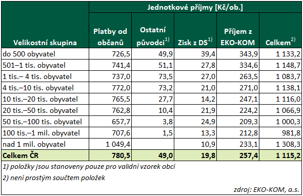 Tabulka 9 – souhrnný přehled příjmů dle velikostních skupin obcí v Kč/ob. za rok 2025.